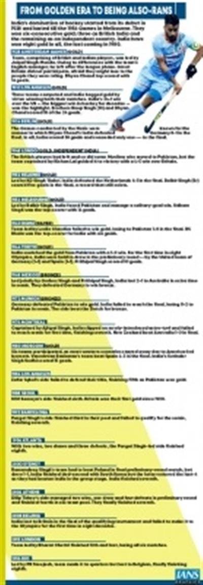 Tracing Indian men's hockey team's journey at the Olympics