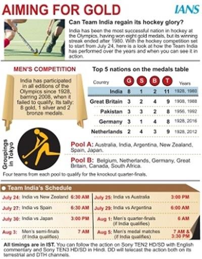 Men's hockey preview: Pressure on India to make a strong start