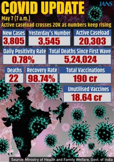 India logs 3,805 new Covid cases, 22 deaths