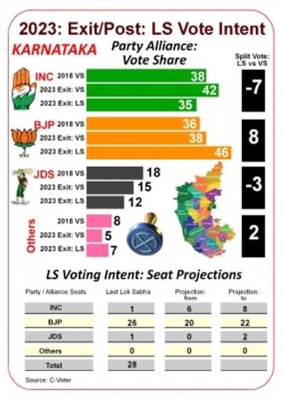 C-Voter Exit Poll showed big win in Karnataka for BJP in 2024 LS polls