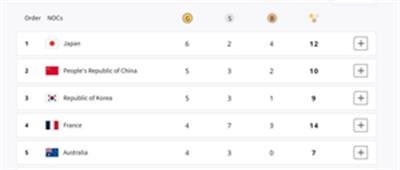 Paris Olympics, Medal Tally: Japan on top, China at second; India placed 25th