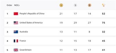 Paris Olympics, Medal Tally: China remains at top with 21 gold; India at 59th spot