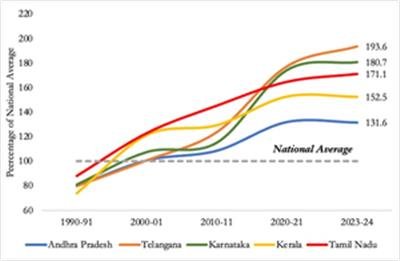 Southern states account for 30.6 pc of India's GDP, Kerala losing share: EAC-PM paper