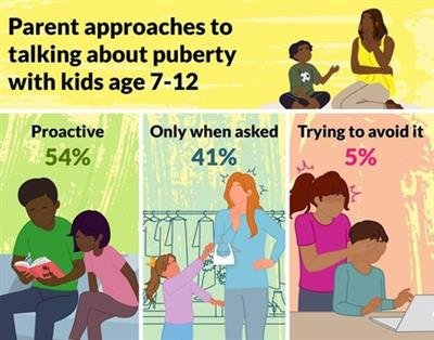 US parents split on right age to talk about body changes with kids: Study