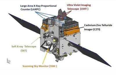 India’s 1st multi-wavelength astronomy observatory AstroSat completes a decade