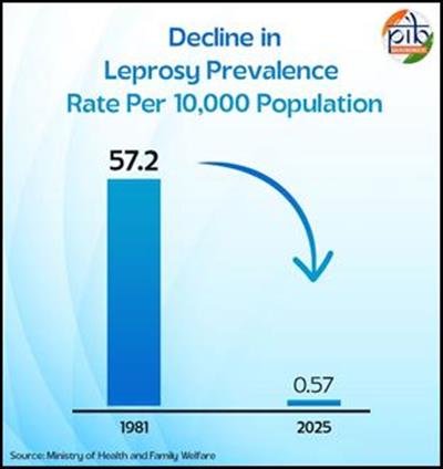 99 pc drop in prevalence rate of leprosy in India in last 44 years: Govt